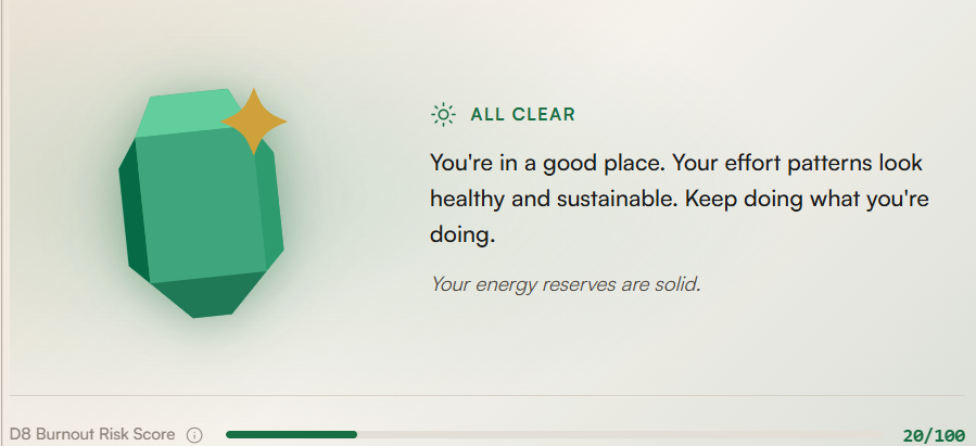 Burnout Monitor — All Clear, D8 risk score 20/100, effort patterns healthy
