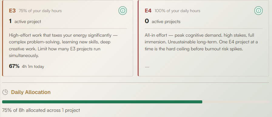 Effort levels E3 and E4 with daily allocation of your hours